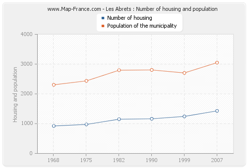 Les Abrets : Number of housing and population